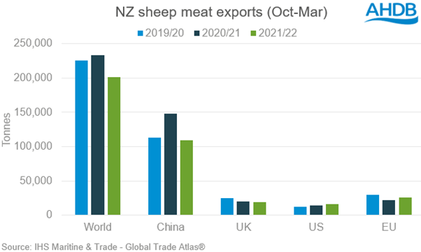 chart showing New Zealand sheep meat imports Oct- Mar